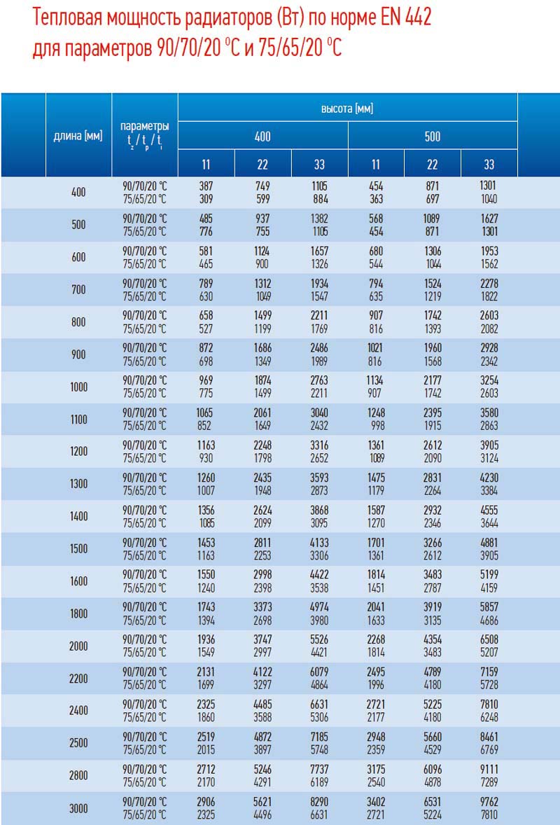 Таблица тепловой мощности радиаторов