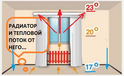 Распределение теплового потока от радиатора отопления