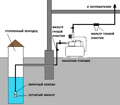 Схема системы водоснабжения частного дома